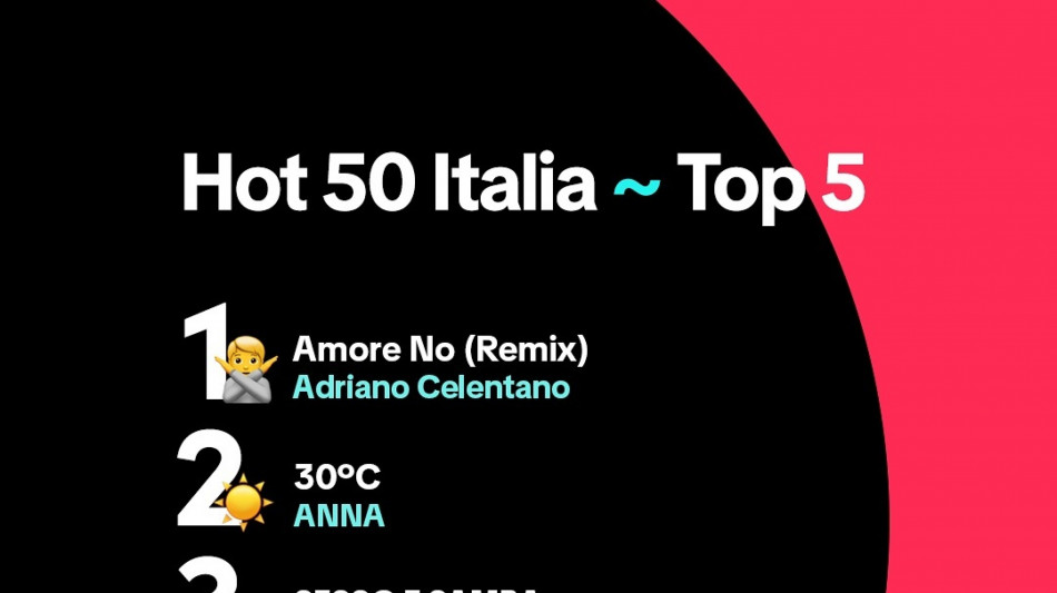 Celentano, Amore no (remix) ancora in vetta su TikTok