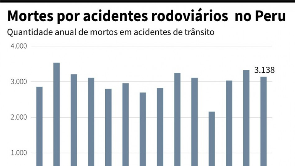 Pelo menos 21 mortos após queda de ônibus em abismo no Peru