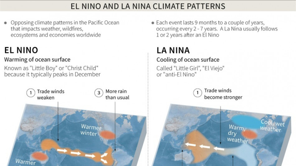 UN warns world to prepare for El Nino impact